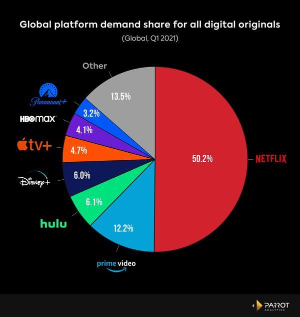 Netflix dominates just over 50% market share globally.