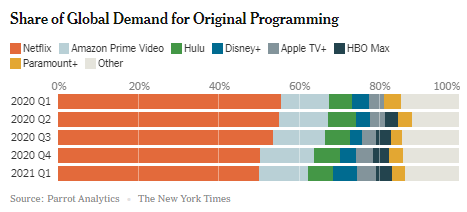 Netflix’s competitors have been eating away at it's market dominance.