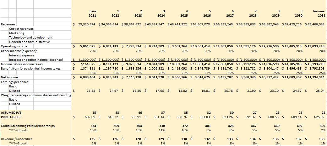 Assumptions for my price target of $600