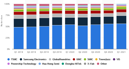 More than 50% of global manufacturing is with TSMC. 