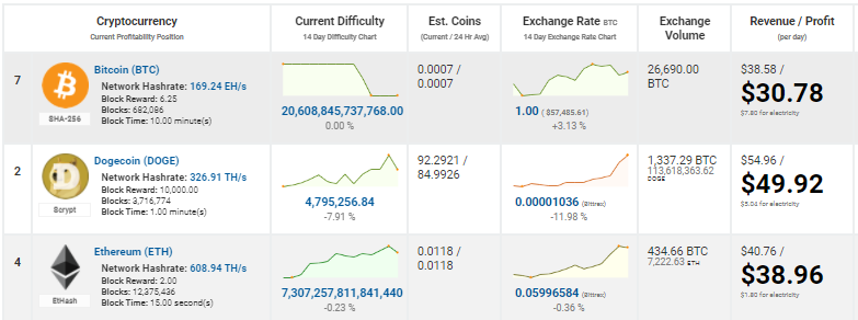 Litecoin vs. Bitcoin vs. Dogecoin Technical Differences