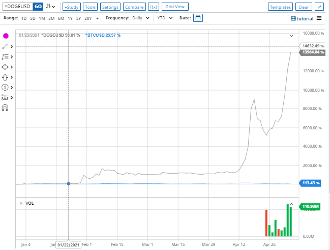 DOGE vs. BTC YTD performance